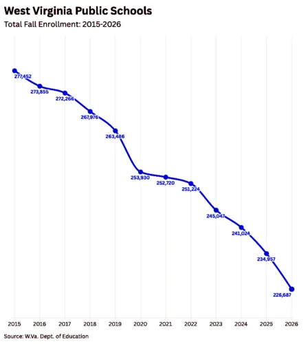 Public schools in West Virginia see second largest drop since COVID